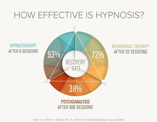 How Effective Is Hypnosis